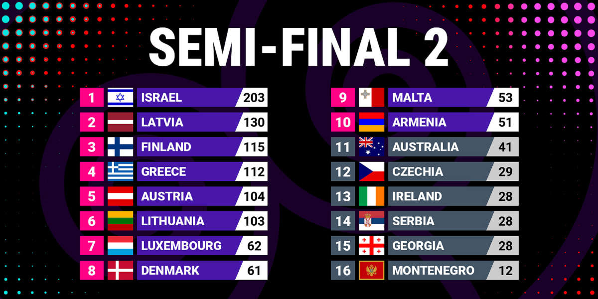 Eurovision 2025 Semi Final 2 Result