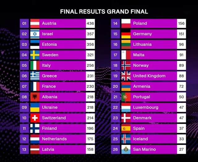 The Final Results Of Eurovision 2025 V0 Wemshat0of1f1.jpeg